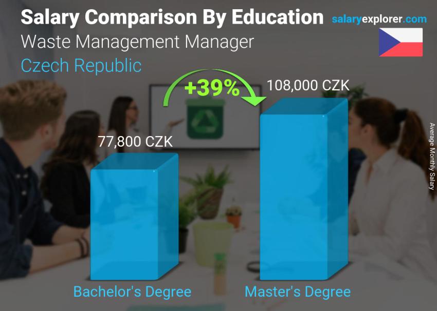 Salary comparison by education level monthly Czech Republic Waste Management Manager