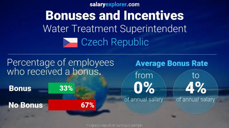 Annual Salary Bonus Rate Czech Republic Water Treatment Superintendent