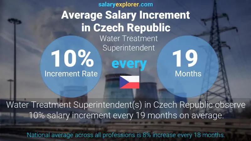 Annual Salary Increment Rate Czech Republic Water Treatment Superintendent