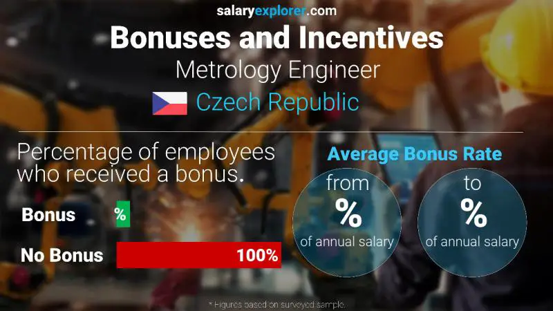 Annual Salary Bonus Rate Czech Republic Metrology Engineer