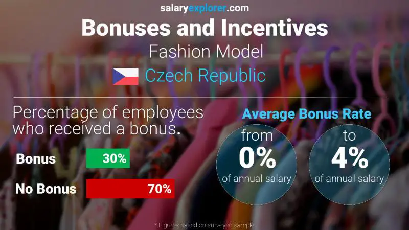 Annual Salary Bonus Rate Czech Republic Fashion Model