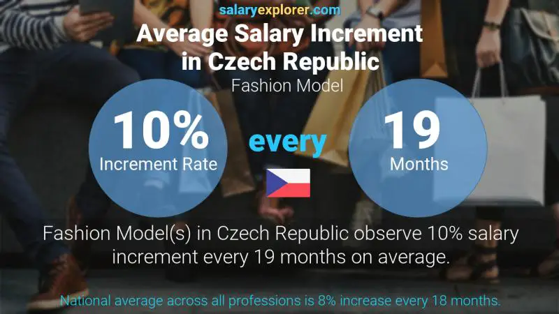 Annual Salary Increment Rate Czech Republic Fashion Model