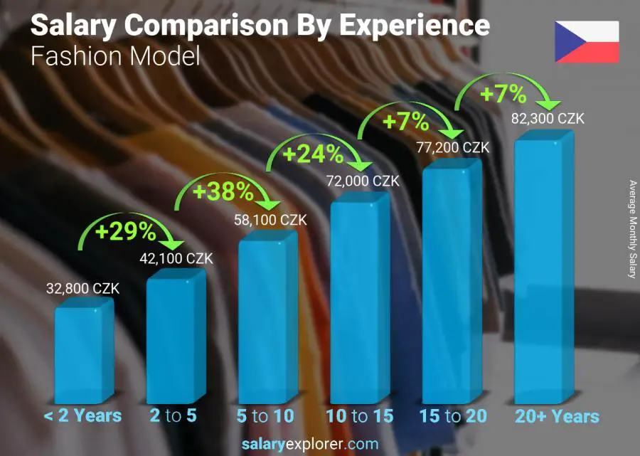 Salary comparison by years of experience monthly Czech Republic Fashion Model