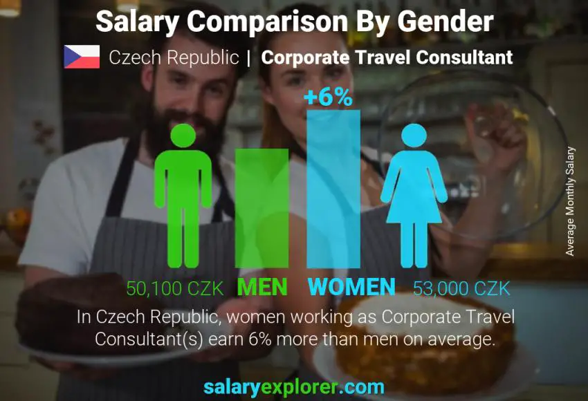 Salary comparison by gender Czech Republic Corporate Travel Consultant monthly