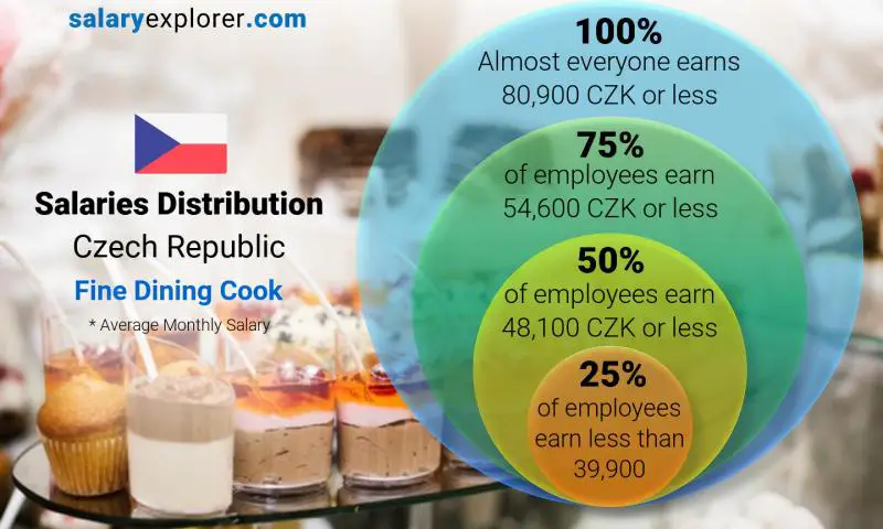 Median and salary distribution Czech Republic Fine Dining Cook monthly
