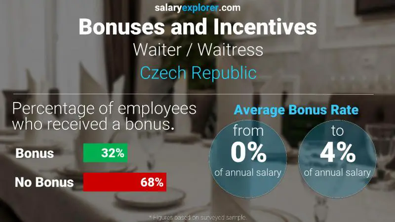 Annual Salary Bonus Rate Czech Republic Waiter / Waitress