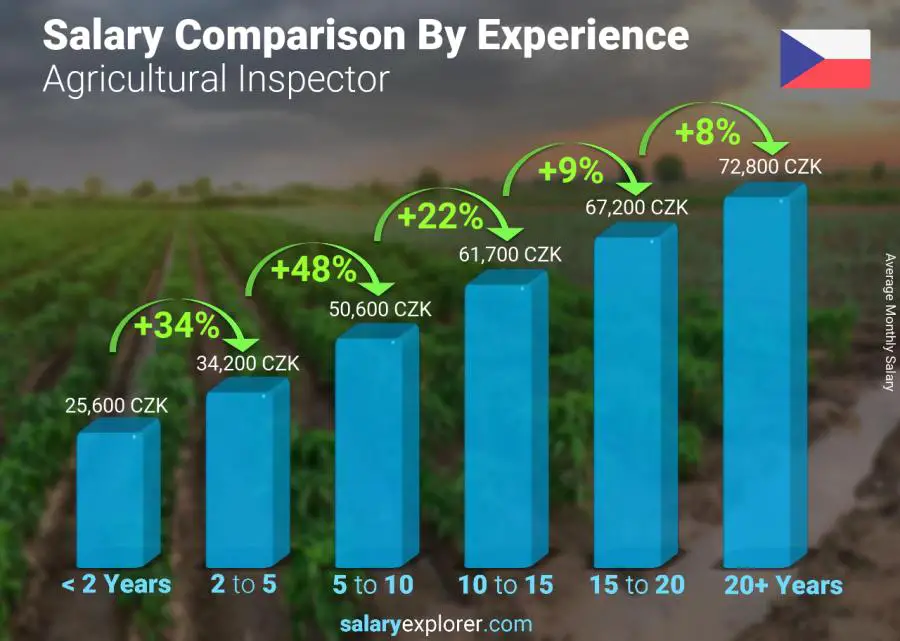 Salary comparison by years of experience monthly Czech Republic Agricultural Inspector