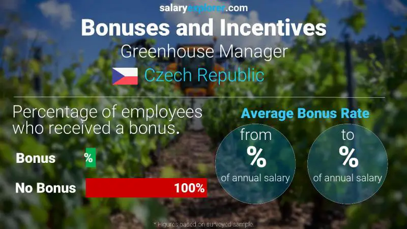 Annual Salary Bonus Rate Czech Republic Greenhouse Manager