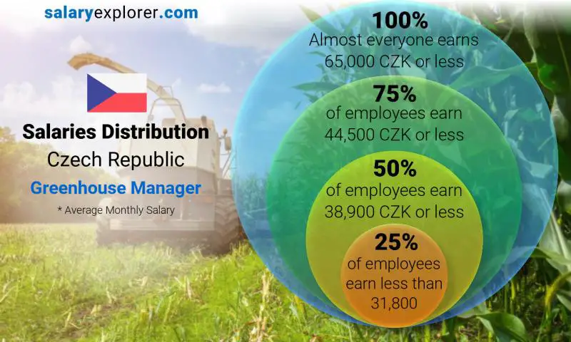 Median and salary distribution Czech Republic Greenhouse Manager monthly