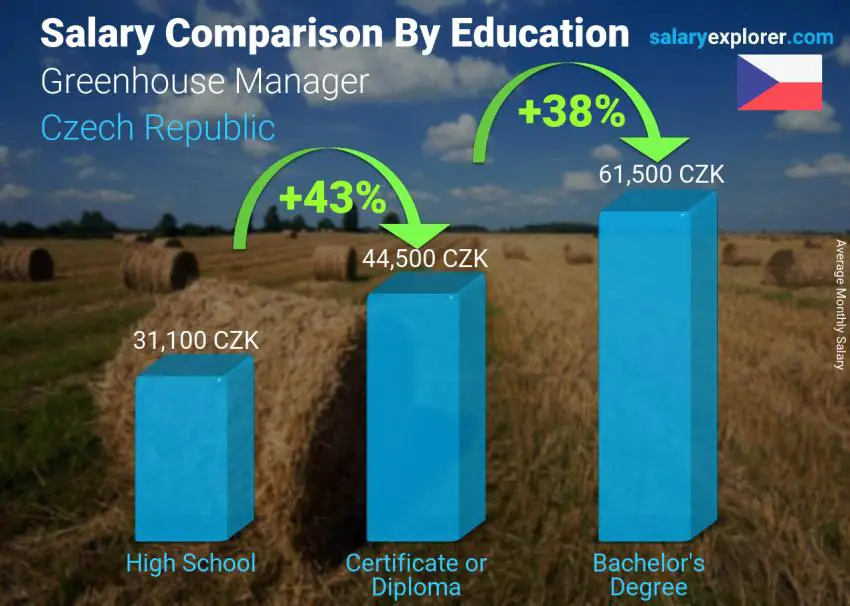 Salary comparison by education level monthly Czech Republic Greenhouse Manager