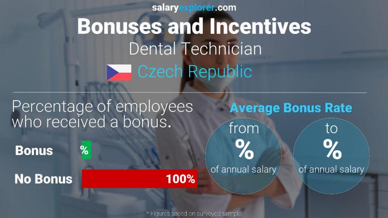 Annual Salary Bonus Rate Czech Republic Dental Technician