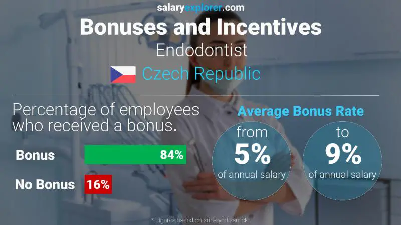 Annual Salary Bonus Rate Czech Republic Endodontist