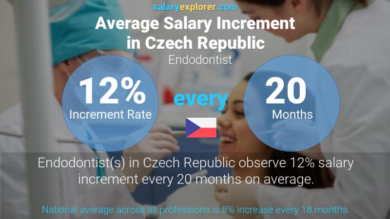Annual Salary Increment Rate Czech Republic Endodontist