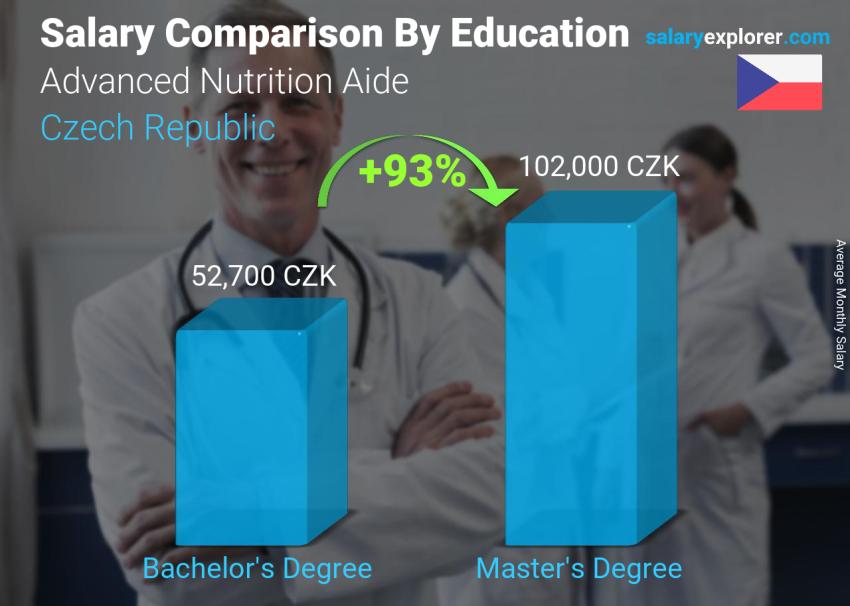 Salary comparison by education level monthly Czech Republic Advanced Nutrition Aide