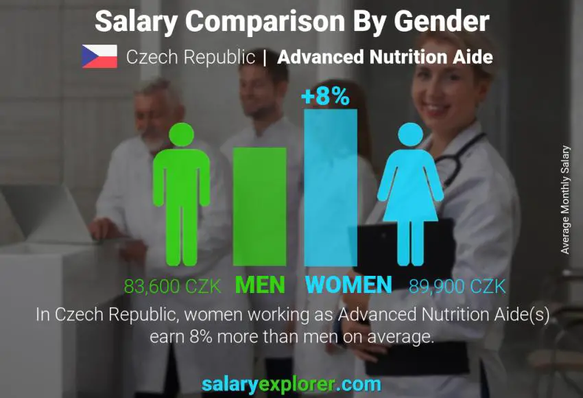 Salary comparison by gender Czech Republic Advanced Nutrition Aide monthly