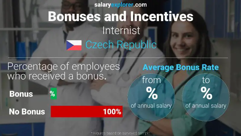 Annual Salary Bonus Rate Czech Republic Internist