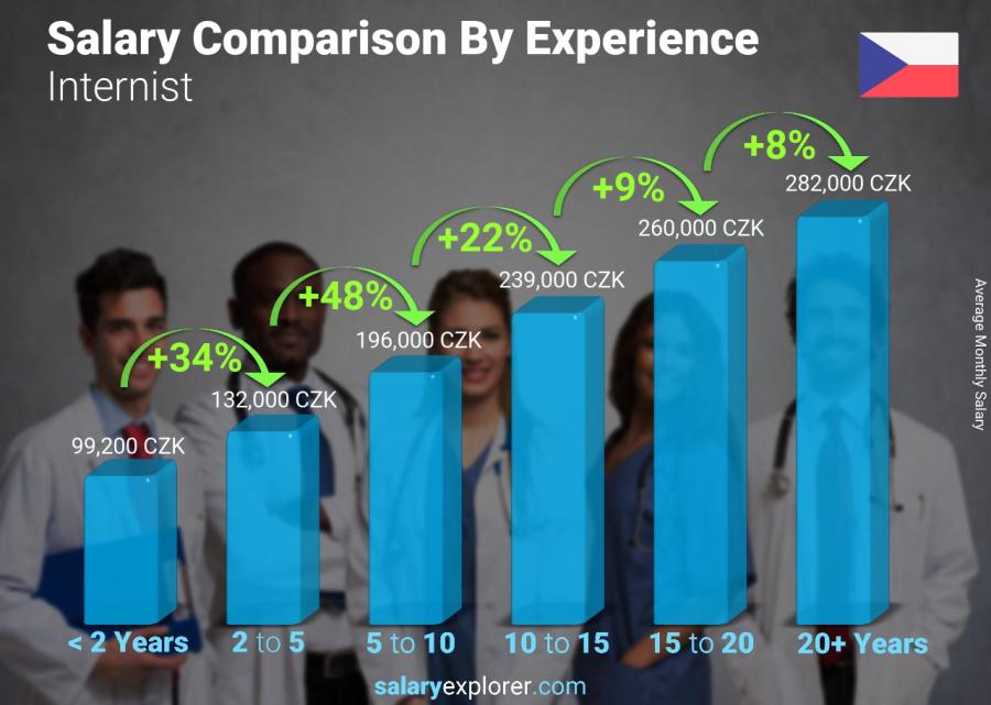 Salary comparison by years of experience monthly Czech Republic Internist