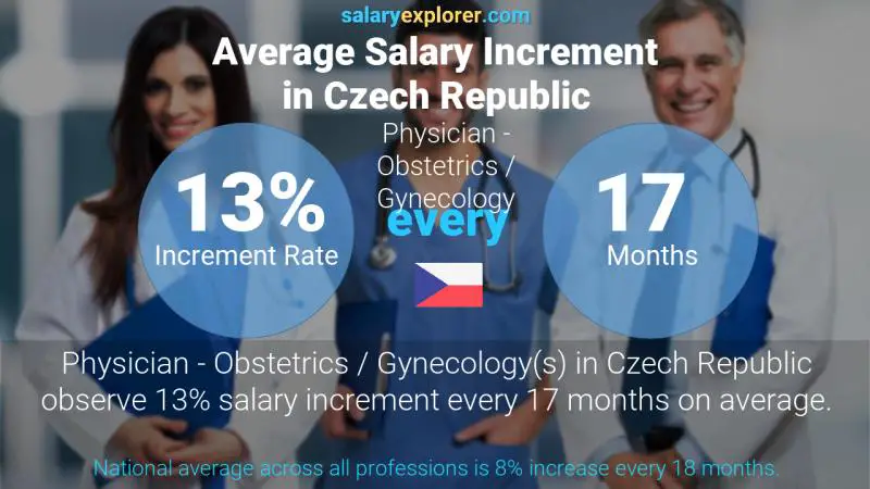Annual Salary Increment Rate Czech Republic Physician - Obstetrics / Gynecology
