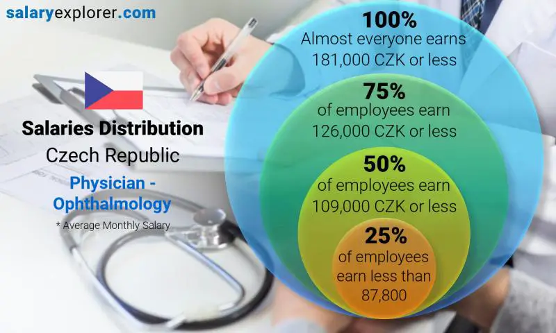 Median and salary distribution Czech Republic Physician - Ophthalmology monthly