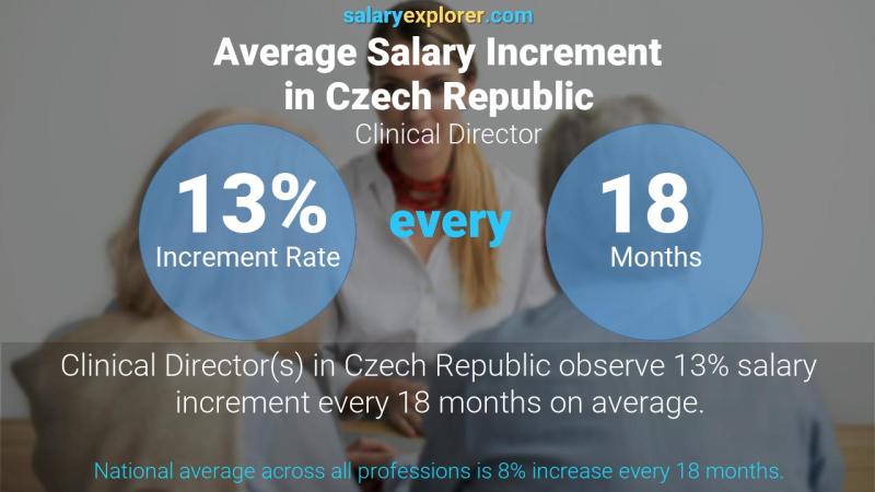 Annual Salary Increment Rate Czech Republic Clinical Director