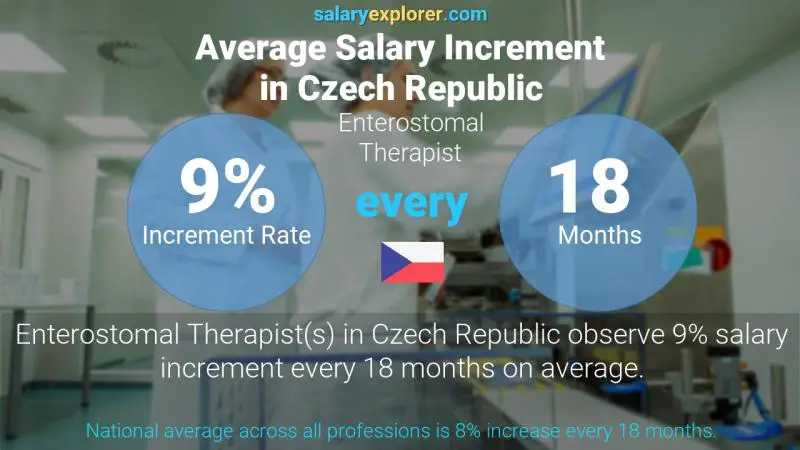 Annual Salary Increment Rate Czech Republic Enterostomal Therapist
