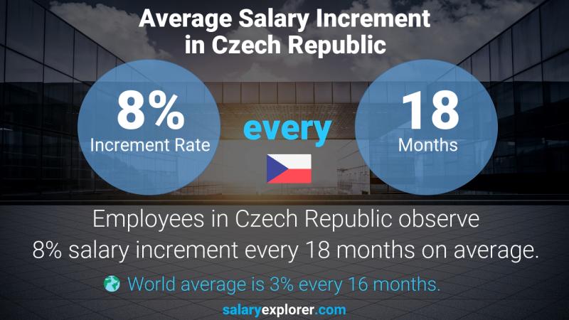 Annual Salary Increment Rate Czech Republic Histotechnologist