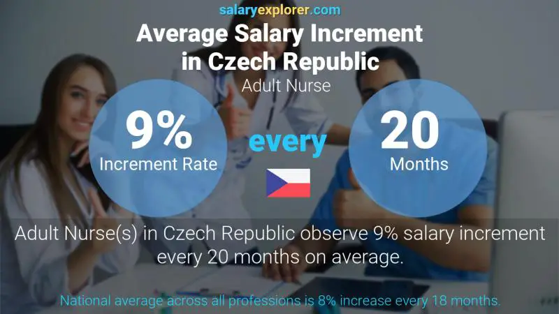 Annual Salary Increment Rate Czech Republic Adult Nurse