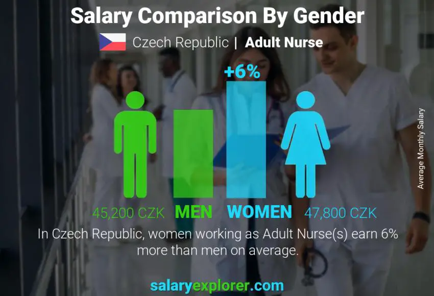 Salary comparison by gender Czech Republic Adult Nurse monthly