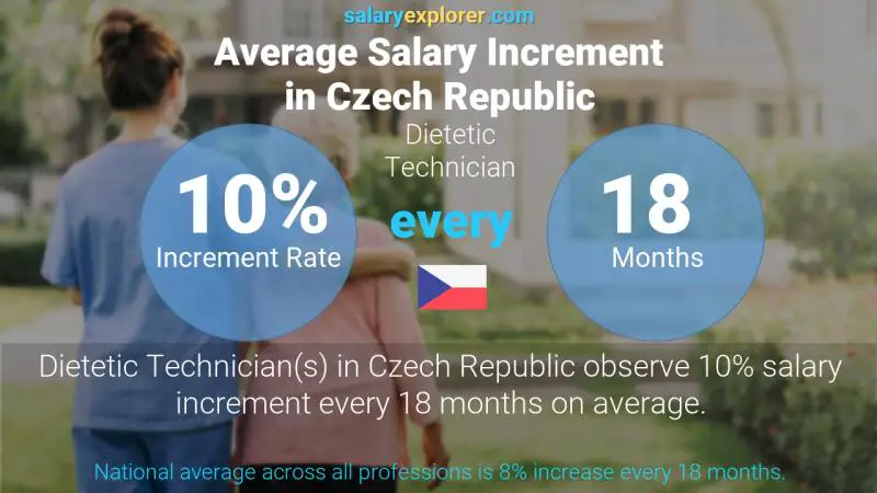 Annual Salary Increment Rate Czech Republic Dietetic Technician