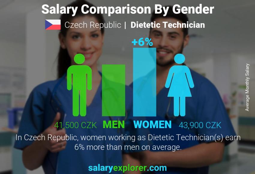 Salary comparison by gender Czech Republic Dietetic Technician monthly