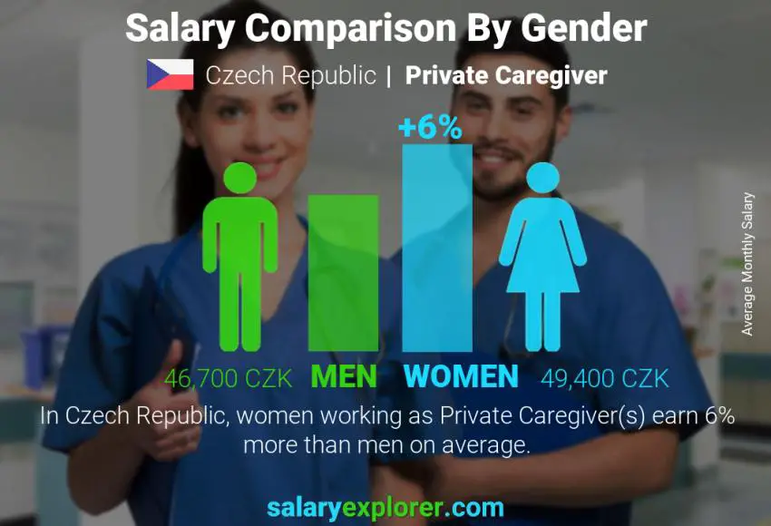 Salary comparison by gender Czech Republic Private Caregiver monthly