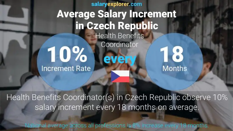 Annual Salary Increment Rate Czech Republic Health Benefits Coordinator