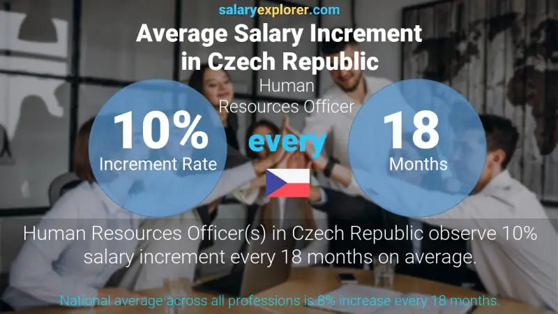 Annual Salary Increment Rate Czech Republic Human Resources Officer