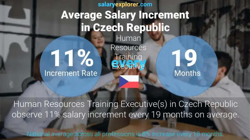 Annual Salary Increment Rate Czech Republic Human Resources Training Executive