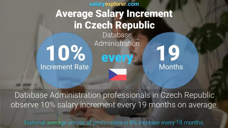 Annual Salary Increment Rate Czech Republic Database Administration