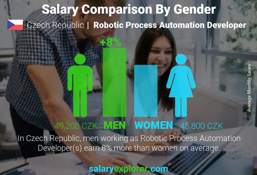Salary comparison by gender Czech Republic Robotic Process Automation Developer monthly