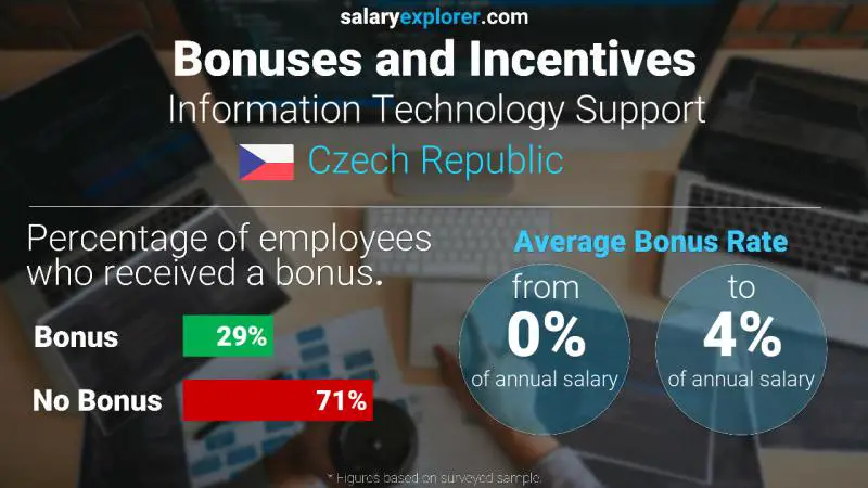 Annual Salary Bonus Rate Czech Republic Information Technology Support
