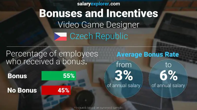 Annual Salary Bonus Rate Czech Republic Video Game Designer