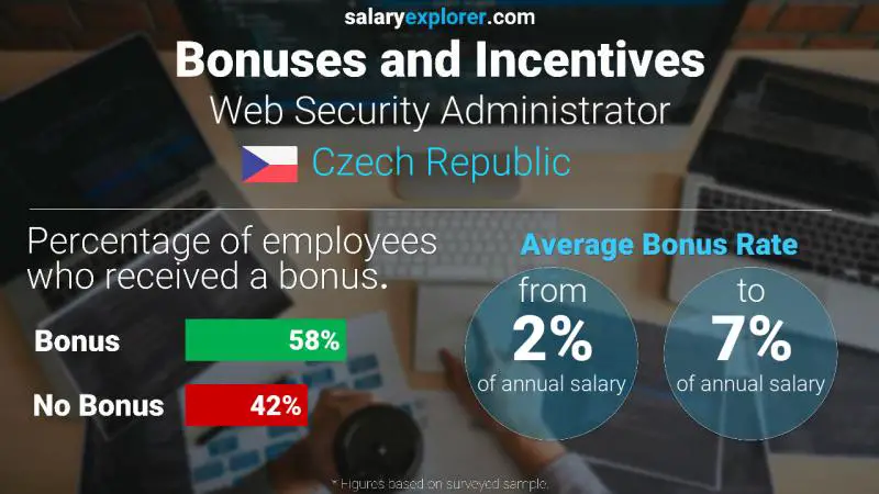Annual Salary Bonus Rate Czech Republic Web Security Administrator