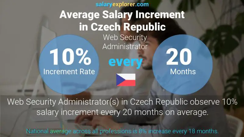 Annual Salary Increment Rate Czech Republic Web Security Administrator