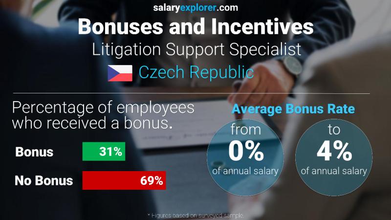 Annual Salary Bonus Rate Czech Republic Litigation Support Specialist