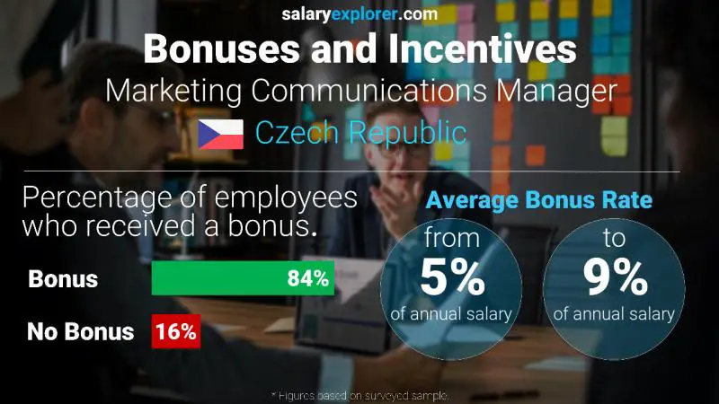 Annual Salary Bonus Rate Czech Republic Marketing Communications Manager