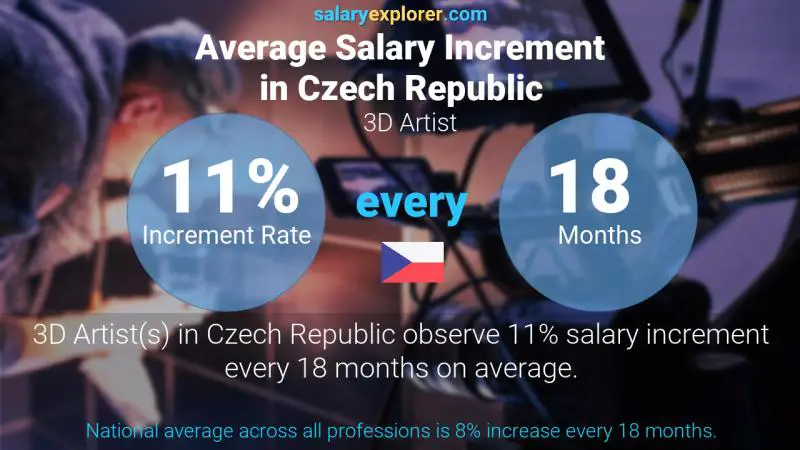 Annual Salary Increment Rate Czech Republic 3D Artist