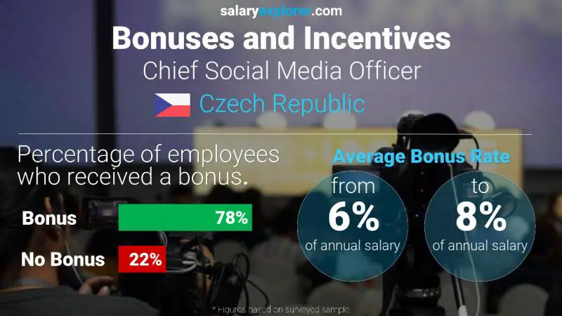 Annual Salary Bonus Rate Czech Republic Chief Social Media Officer