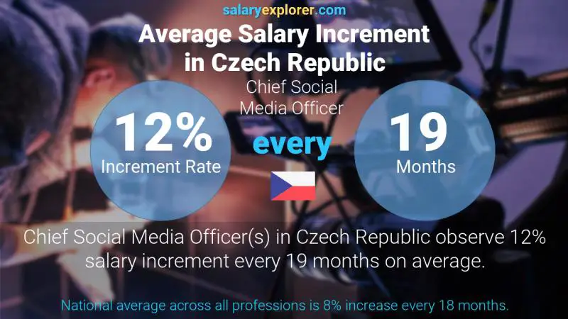 Annual Salary Increment Rate Czech Republic Chief Social Media Officer
