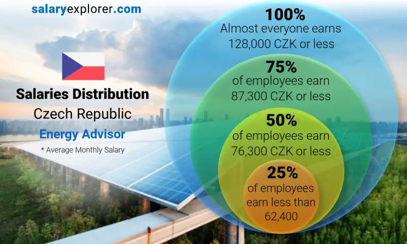 Median and salary distribution Czech Republic Energy Advisor monthly