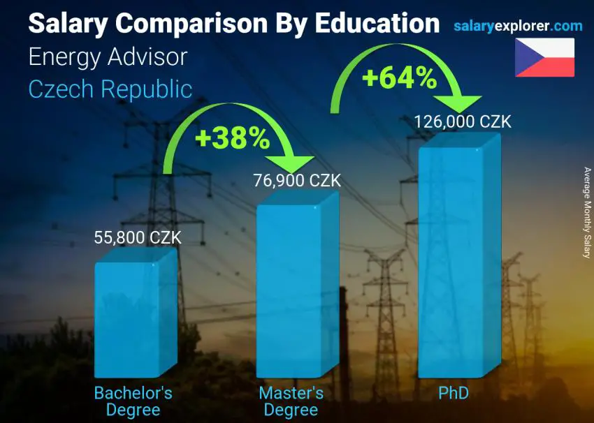 Salary comparison by education level monthly Czech Republic Energy Advisor