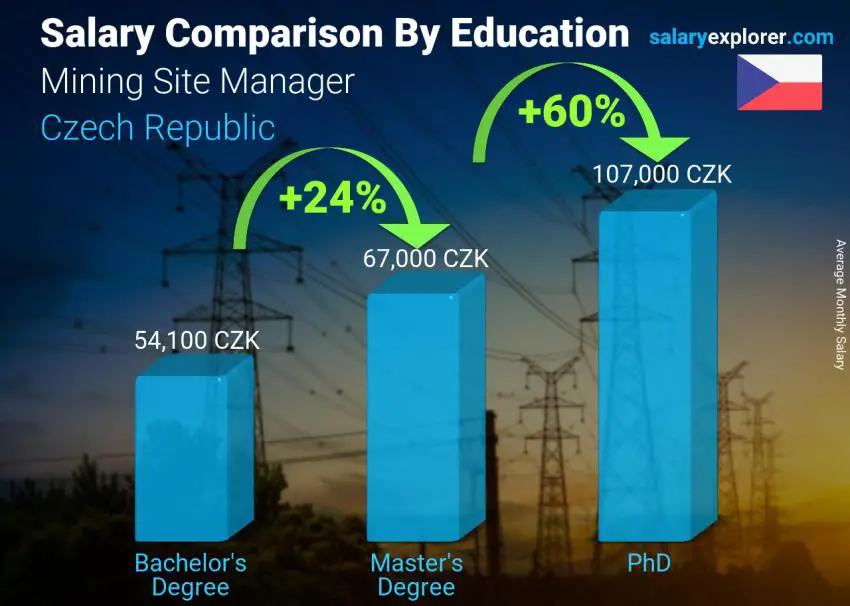Salary comparison by education level monthly Czech Republic Mining Site Manager