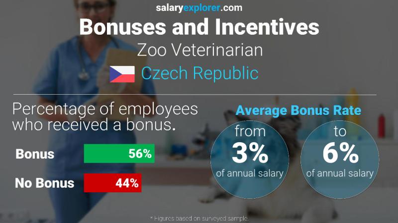 Annual Salary Bonus Rate Czech Republic Zoo Veterinarian