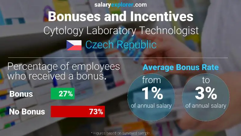 Annual Salary Bonus Rate Czech Republic Cytology Laboratory Technologist